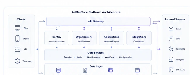 AdBe Core modular platform architecture